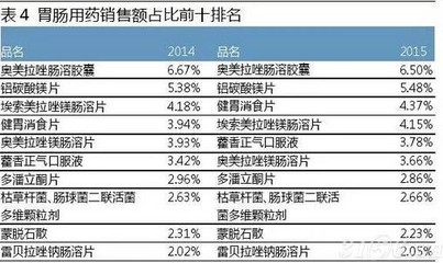 數(shù)據(jù)揭示 2015年中國(guó)藥品零售市場(chǎng)六大核心特點(diǎn)